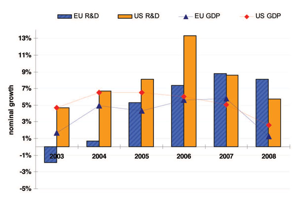 EU’s R&D Spending Outstrips Rivals