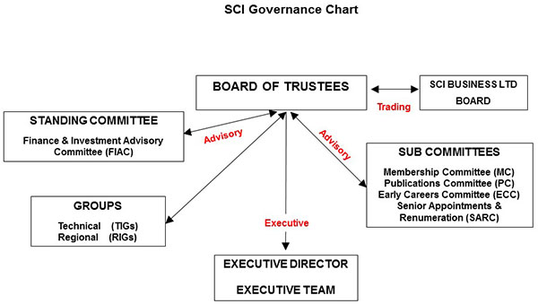 Society Of Chemical Industry - Governance