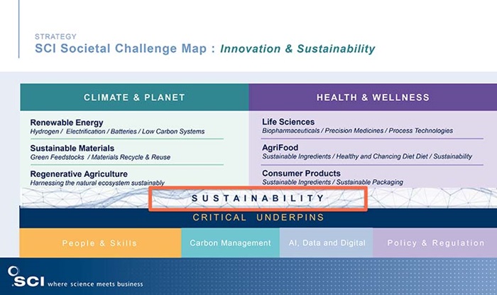 SCI societal challenges map: Innovation & Sustainability