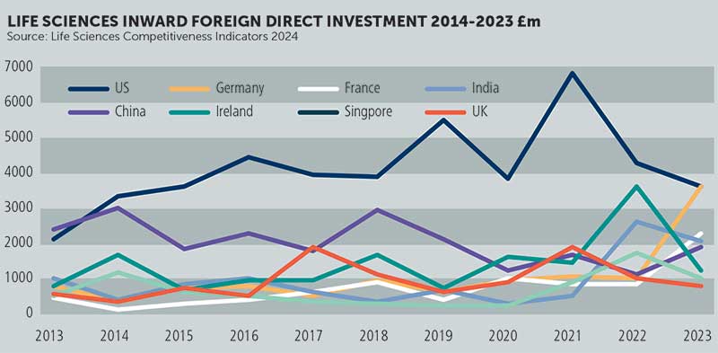 Life sciences inward foreign direct investment 2014-2023