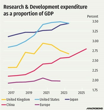 research and dev expenditure proportion of gdp