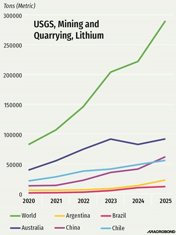 USGS mining and quarrying lithium