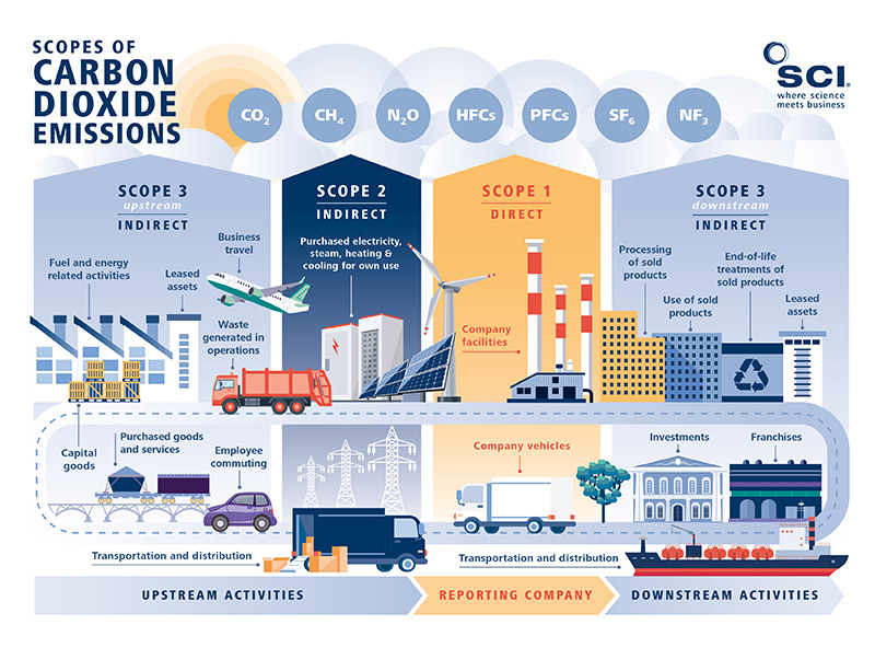 SCI News - Making things without using fossil carbon